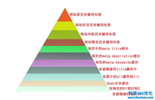 網站SEO優化之關鍵詞布局