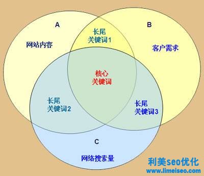 seo高級優化技巧