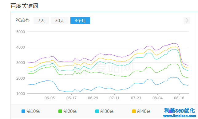 投訴類網站優化案例